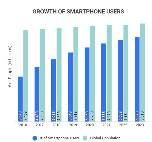 How Many People Have a Smartphone