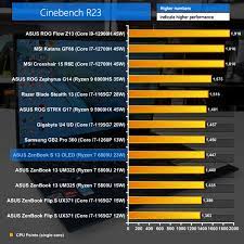 Laptops Review Cinebench R23: Unveiling Performance Powerhouses